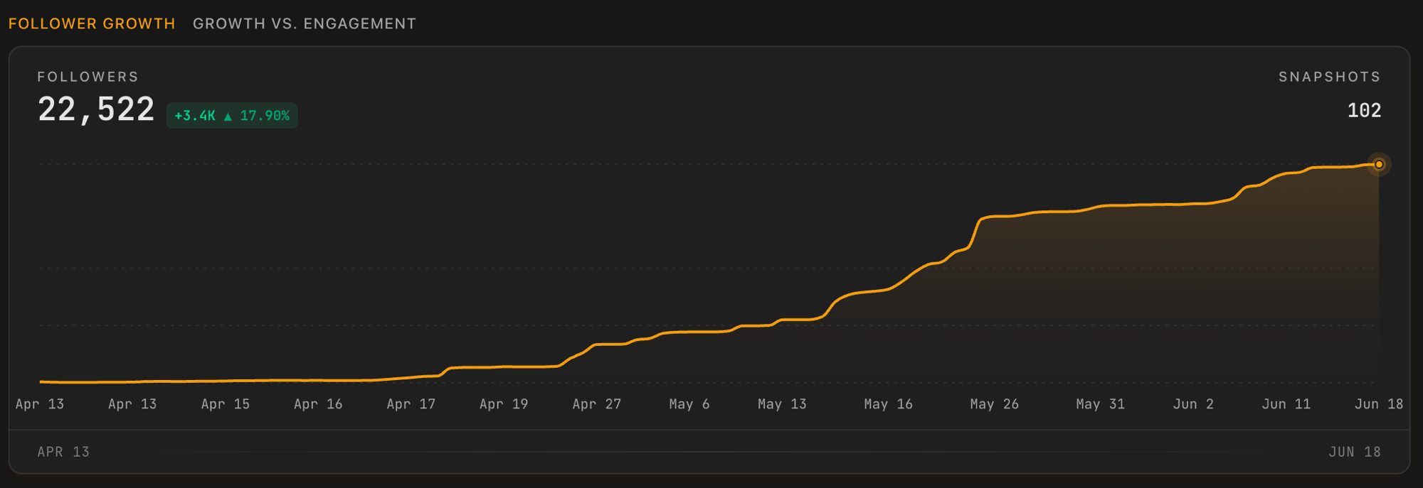 Track, follower growth chart