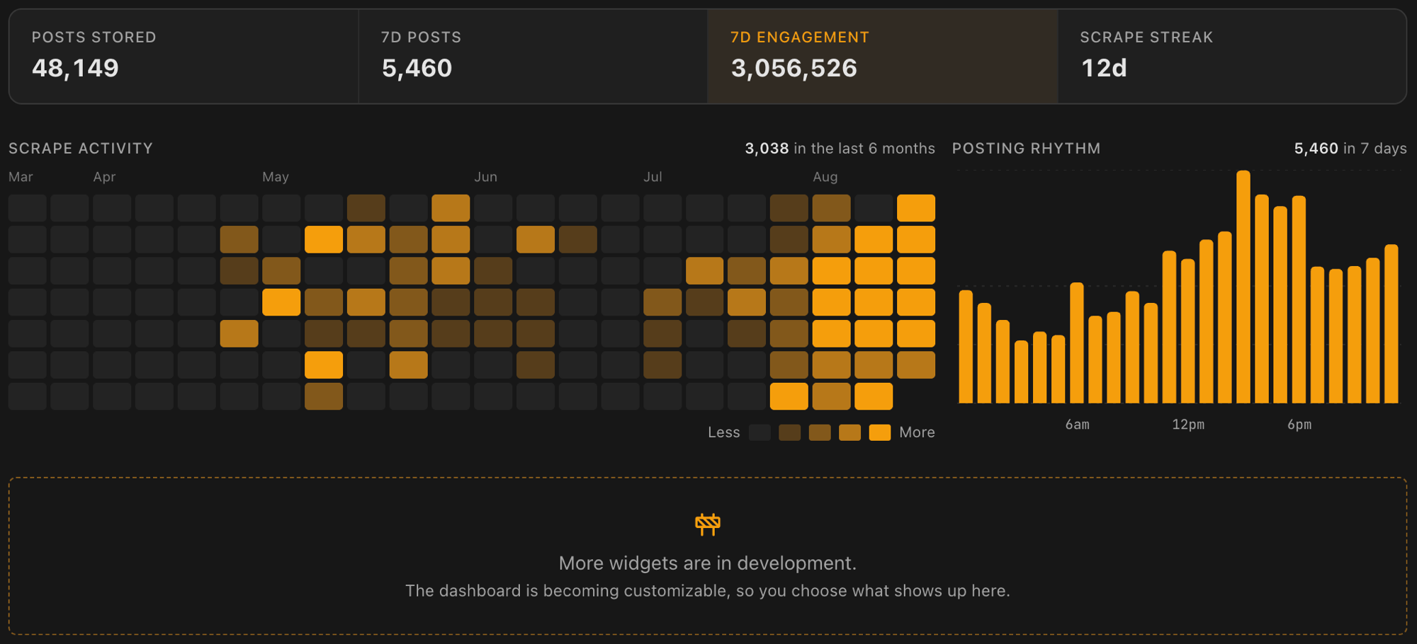 The Dashboard: stats strip, scrape activity heatmap, and posting rhythm